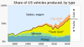 Image 12Trucks' share of US vehicles produced, has tripled since 1975. Though vehicle fuel efficiency has increased within each category, the overall trend toward less efficient types of vehicles has offset some of the benefits of greater fuel economy and reductions in pollution and carbon dioxide emissions. Without the shift towards SUVs, energy use per unit distance could have fallen 30% more than it did from 2010 to 2022. (from Car)