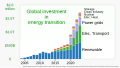 ◣OW◢ Based on BloombergNEF 05:49, 27 January 2021 — Renewable energy investment (SVG)