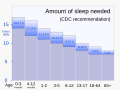 ◣OW◢ 03:03, 4 November 2023 — CDC: amount of sleep needed (SVG)