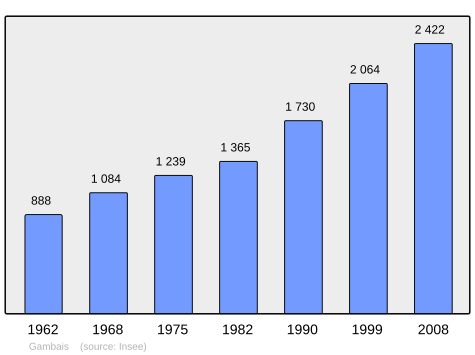 File:Population - Municipality code 78263.svg