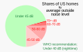 ◣OW◢ 04:45, 13 June 2023 — Avg noise levels outside US homes (SVG)