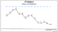 Evolução da População (1864 / 2011)