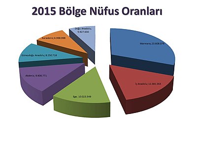 Türkiye Bölge Nüfus Toplamları (2015)