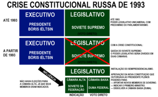 Esquema ilustrando os eventos da Crise constitucional russa.