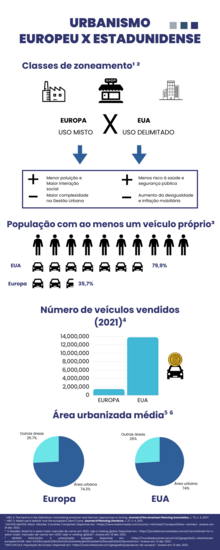 Infográfico sobre zoneamento e mobilidade urbana.