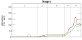 Gráfico do nível de oxigênio.