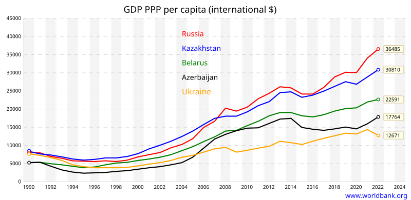 Ukrajna (alsó, narancssárga vonal) egy főre jutó GDP-nek változása (PPP, USD), összehasonlítva Oroszországgal (piros vonal), Kazahsztánnal, Belarussziával és Azerbajdzsánnal