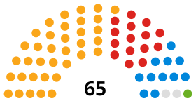 Westmorland and Furness Council composition