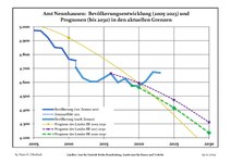 Sviluppo recente della popolazione (Linea blu) e previsioni