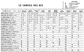 Un tableau listant plusieurs films. En face, de chaque titre, les évaluations de chacun des critiques. Ils peuvent noter « inutile de se déranger », « à voir à la rigueur », « à voir », « à voir absolument » ou « chef-d'œuvre ».