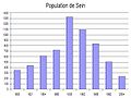 Diagramme de l'évolution de la population de l'Île de Sein.