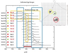 Dataciones de la Draga