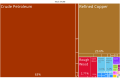 Image 1A proportional representation of Republic of the Congo exports, 2019 (from Republic of the Congo)