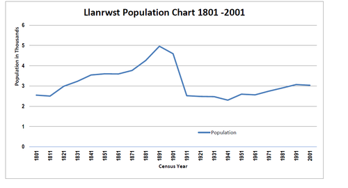 Llanrwst population graph 1801–2001