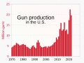 ◣OW◢ 01:37, 21 April 2024 — 1970- Gun production - US (SVG)