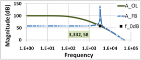 Figure 6: Gain of feedback amplifier AFB in dB and corresponding open-loop amplifier AOL. Parameter 1/β = 58 dB, and at low frequencies AFB ≈ 58 dB as well. The gain margin in this amplifier is nearly zero because | βAOL| = 1 occurs at almost f = f180°.