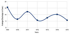 Rata-Rata Debit Tahunan (1969-1975)