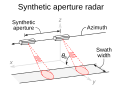 ◣OW◢ 15:49, 27 April 2020 — Synthetic Aperture Radar.SVG