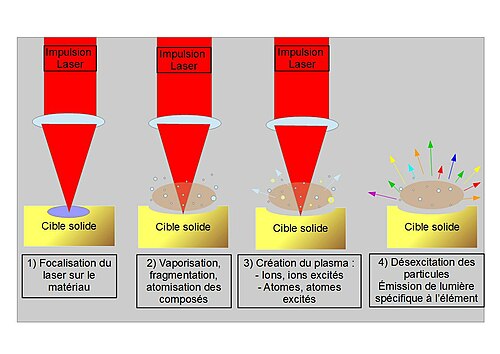 Figure 1 : Schéma de l'impact du laser sur la cible entraînant la création du plasma (Tiré de : Vincent Detalle, Quentin Glorieux, Romain Bruder, Daniel L’Hermite, Alexandre Semerok (2007) La spectroscopie d’émission optique sur plasma induit par laser (LIBS). L’actualité chimique, no 312-313, pages 98 – 104)