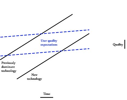 A graph showing quality expectations/user needs being exceeded by product performance.