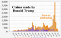 ◣OW◢ 05:28, 24 February 2020 — Consolidated graph of Trump's "false (or misleading) claims" (update ???) (PNG)