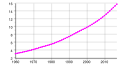 Image 7Senegal's population from 1960 to 2017 (in millions) (from Senegal)