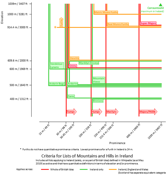 File:Hill lists diagram Ireland.png