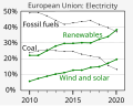 ◣OW◢ 22:15, 25 January 2021 — Europe Power Sector - Renewables vs Fossil Fuels (SVG)