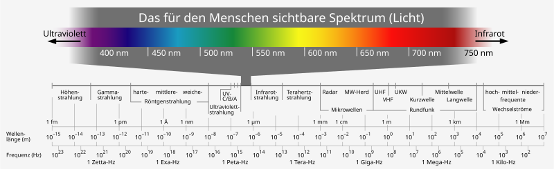 File:Electromagnetic spectrum -de.svg