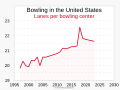 ◣OW◢ 05:27, 13 September 2023 — 1997- Lanes per bowling center (SVG)