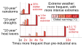 ◣OW◢ 18:06, 7 November 2021 — Projected extremes for different degrees of global warming - 3x10yr area chart (SVG)