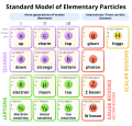 The constituent particles of the Standard Model