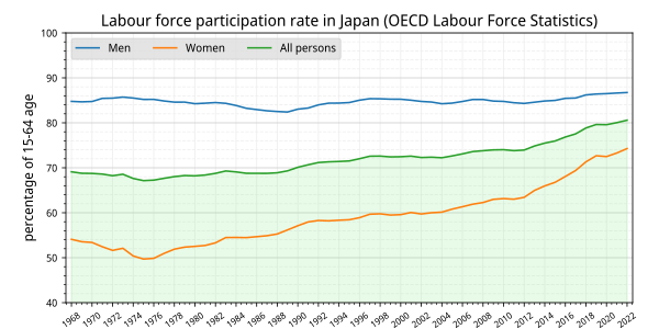 日本の15-64歳人口における労働参加率（男女別）[4]。