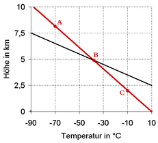 Atmospherical temperature layering