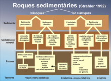 Roques sedimentàries (Strahler 1992)