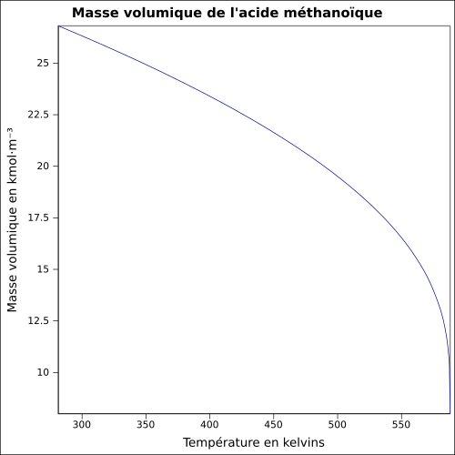 Graphique P=f(T)