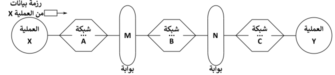 Network topology (Cerf 1974)-ar.svg