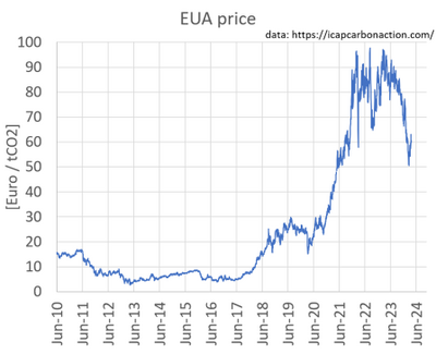 EUA prices in EU Emissions Trading System (secondary market). 2010-2024. Prices from ICAP