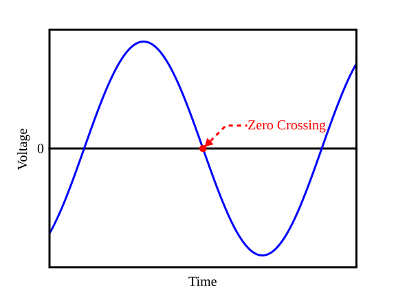 File:Zero crossing.svg