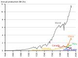 Historical evolution of the production of zinc, extracted in different countries