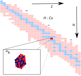 Kalium-40 op de isotopenkaart