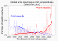 ◣OW◢ 05:25, 20 November 2023 — % global area at temperature records (March) (SVG)