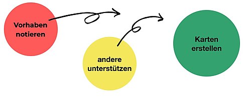 Eine Grafik fasst die verschiedenen Schritte der Mitarbeit zusammen: Vorhaben notieren, andere unterstützen, Karten erstellen