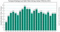 Transportmengen auf dem Main-Donau-Kanal 1992 bis 2007