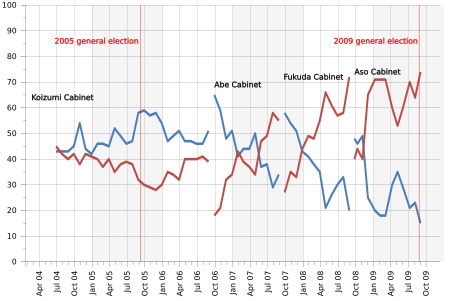 Evolución del porcentaje de aprobación (en azul) y de desaprobación (en rojo) del gobierno japonés entre julio de 2004 y agosto de 2009. Fuente: NHK Broadcasting Culture Institute.