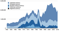 Captura mundial d'anchovas en toneladas notificadas per la FAO, 1950–2010.