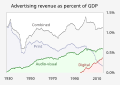 ◣OW◢ 20:33, 1 May 2021 — 1930- Advertising revenue as percent of GDP (SVG)