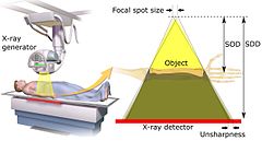 Focal spot size and unsharpness Attribution-Share Alike 4.0 International license, attributed to Blausen Medical and Mikael Häggström