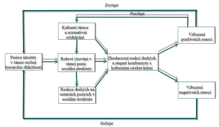 Strykerův model emocí