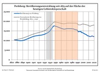 Ontwikkeling van de bevolking sinds 1875 binnen de huidige grenzen (blauwe lijn: Bevolking; stippellijn: Vergelijking van de ontwikkeling van de bevolking van de deelstaat Brandenburg, Grijze achtergrond: tijdens de nazi-regering, Rode achtergrond: tijdens de communistische regering)